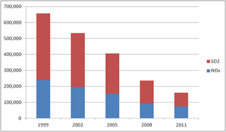 NEI Data Refining Sector