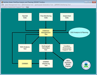 SSOAP Flowchart