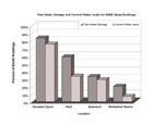 Graph of water damage