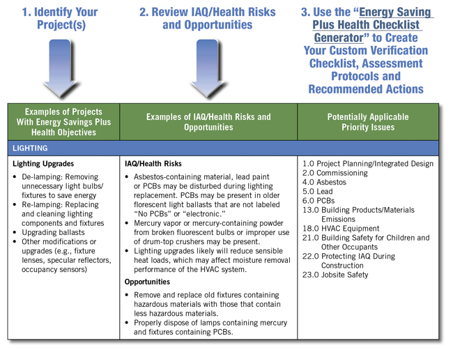 table, available as full text in the pdf version of the guide, showing examples of energy savings plus health projects