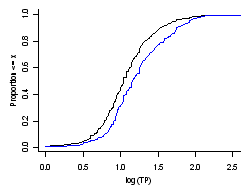 Cumulative distribution functions for phosphorus.