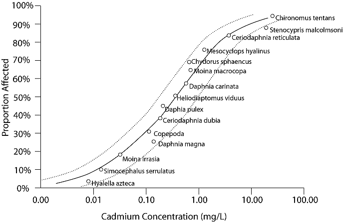 Figure 1. SSD plot showing the distribution of LC50s for arthropod species