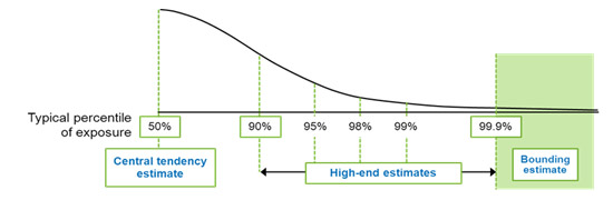 expected exposures