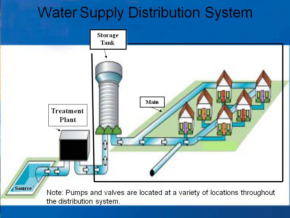 Water Distribution System