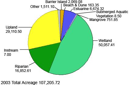 Total acres restored by the NEPs in 2003 equaled 107,205.72 acres