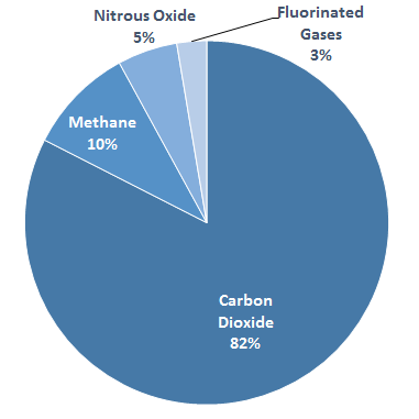 Pie chart of Greenhouse Gases