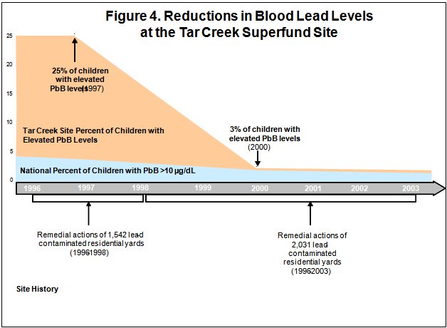 Reductions in Blood Lead Levels at the Tar Creek Superfund Site