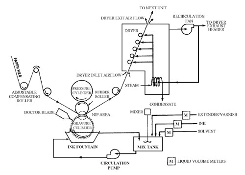 Diagram of a Rotogravure Press