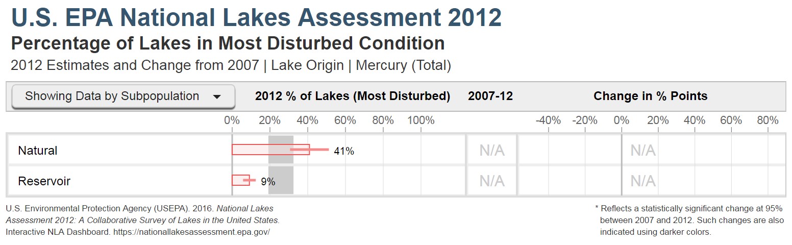 Percentage of lakes and reservoirs in the most disturbed condition category for total mercury