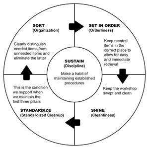 The five pillars of 5S