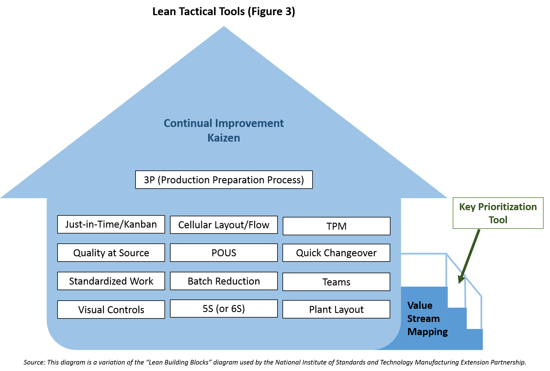 Lean Tactical Tools