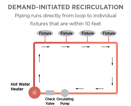 Demand Based Hot Water Distribution System