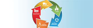 This is a graphic showing the lifecycle of stuff starting with materials extraction then moving to manufacturing, distribution, usage, and then end of life management.