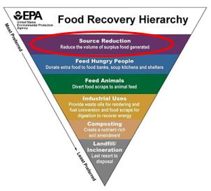 Photo of food recovery hierarchy with Source Reduction circled