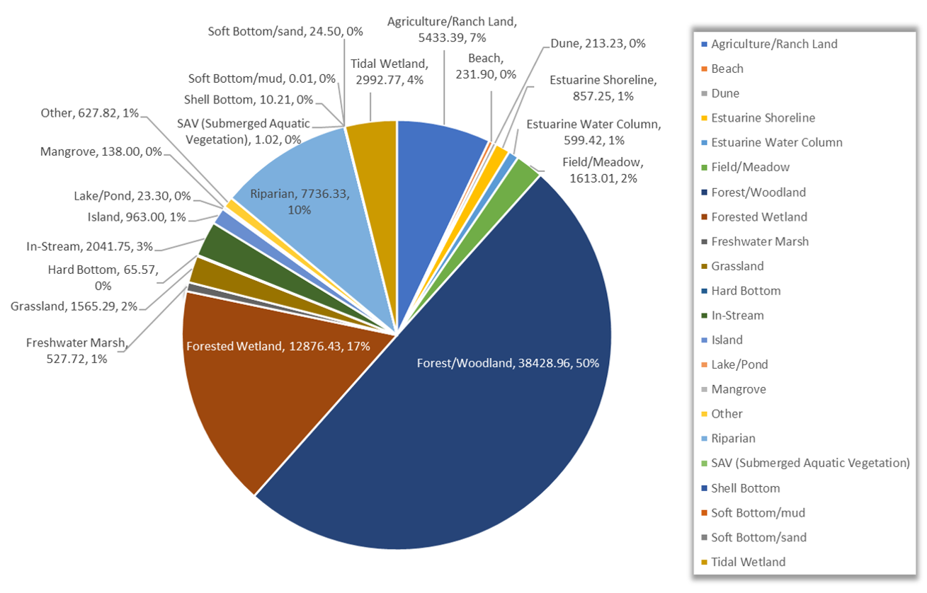 2018 habitat by acres. Beach 231.9; Dune 213.23; Estuarine Shoreline 857.25; Field/Meadow 1613.01; Estuarine Water Column 599.41; Forest/Woodland 38428.96; Forested Wetland 12876.43; Freshwater Marsh 527.72; Grassland 1565.29; Hard Bottom 65.57; In-Stream 2041.75; Island 963.00; Mangrove 138.00; Riparian 7736.33; SAV 1.02; Shell Bottom 10.21; Soft Bottom/Sand 0.01; Soft Bottom/sand 24.50; Tidal Wetland 2992.77; Agriculture/Ranch Land 5433.39