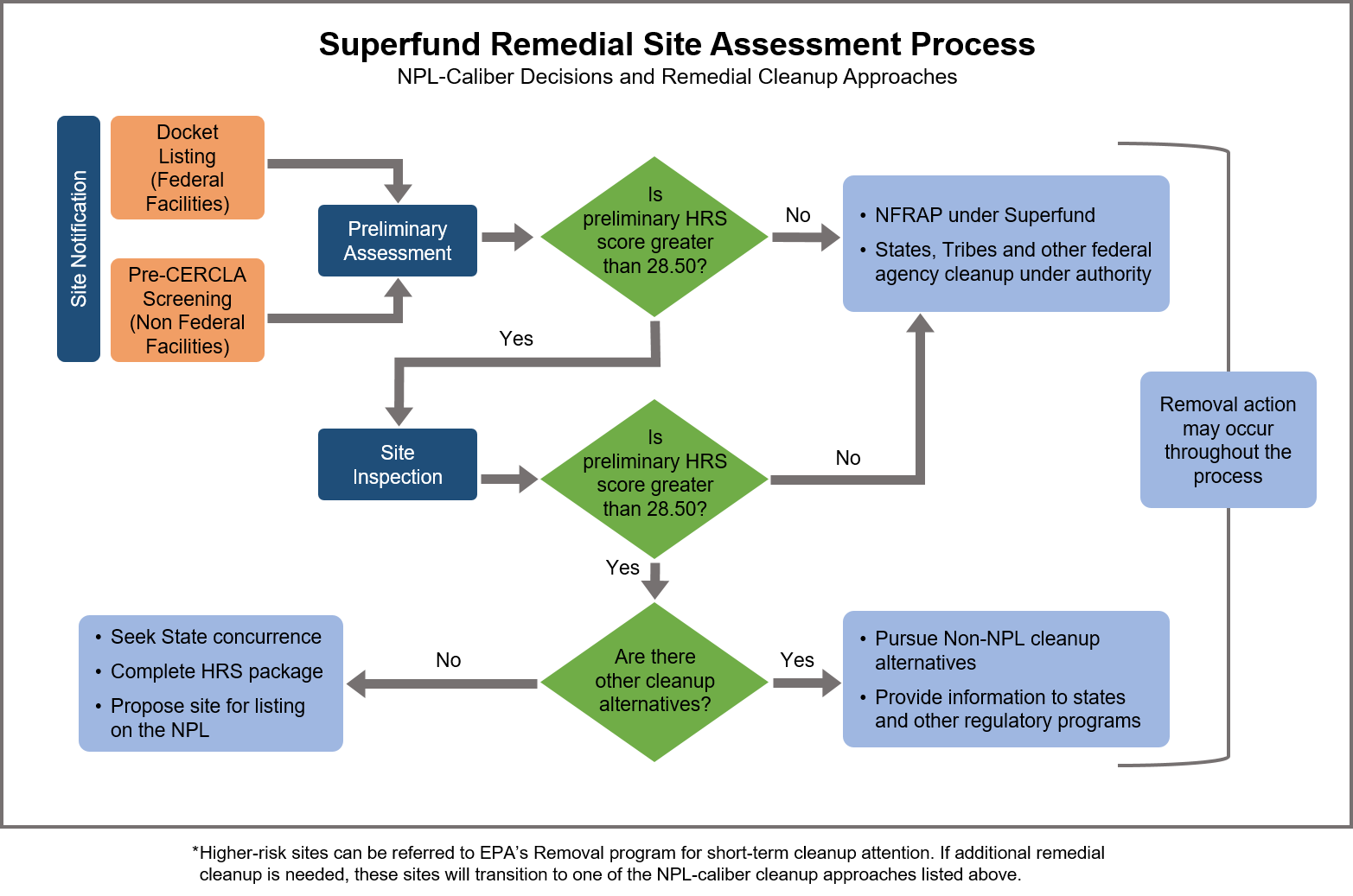 Superfund Remedial Site Assessment Process FLOW CHART