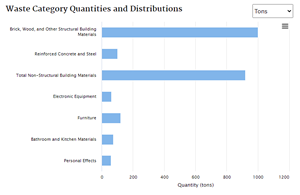 Example Results from I-WASTE’s Waste Material Estimator