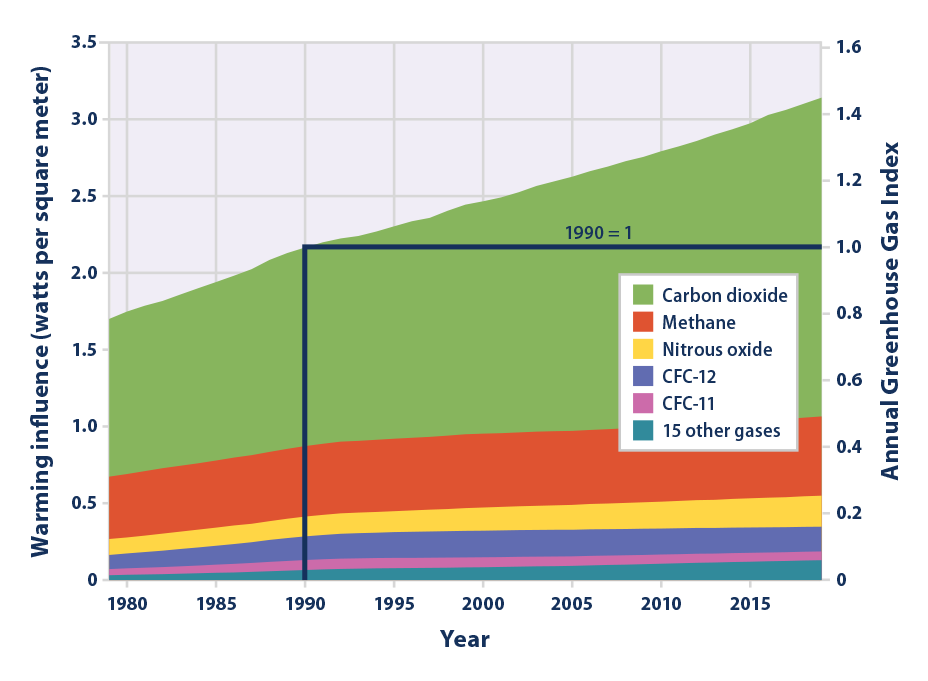 Stacked area graph showing the amount of radiative forcing caused by various greenhouse gases for each year from 1979 to 2019.