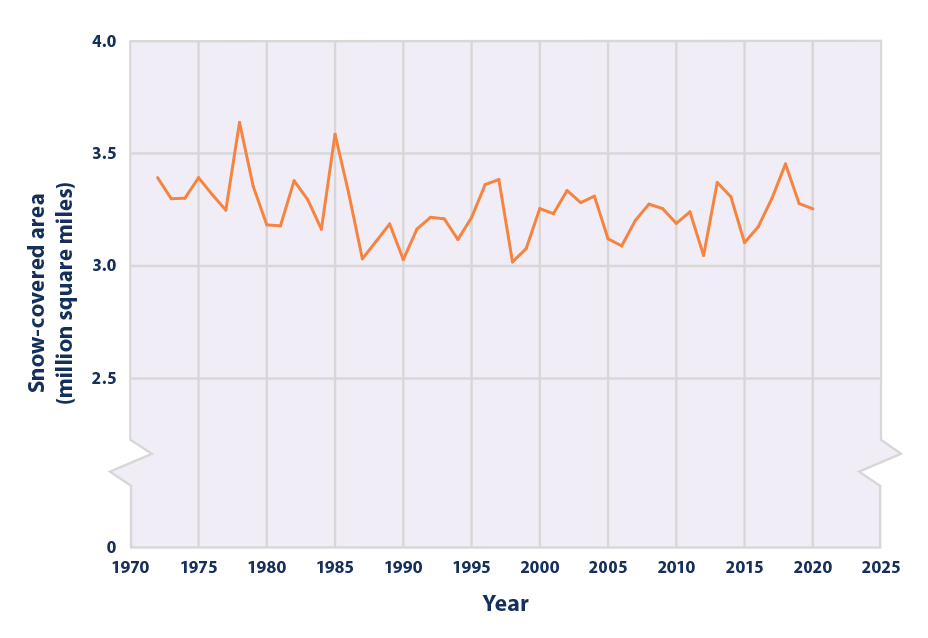 Line graph showing the average area of North America covered by snow each year from 1972 to 2020.