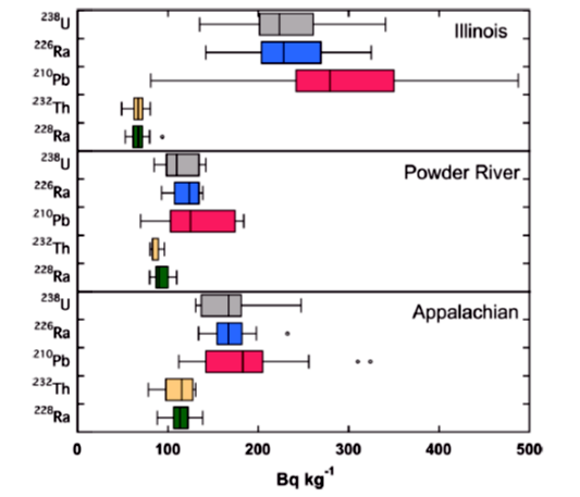 Boxplots of the 238 U (gray), 226 Ra (blue), 210 Pb (pink), 232 Th (tan), and 228 Ra (green) activities (Bq/kg) in CCRs