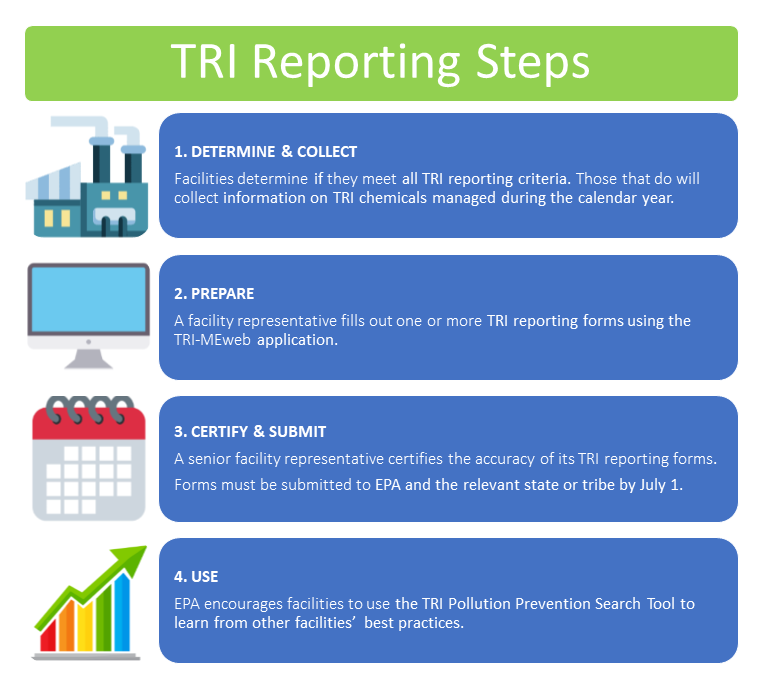 The basic steps in the TRI reporting process are determine and collect; prepare forms; certify and submit forms, and use data.