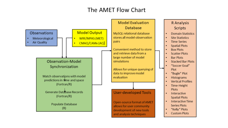 AMET Flow Chart