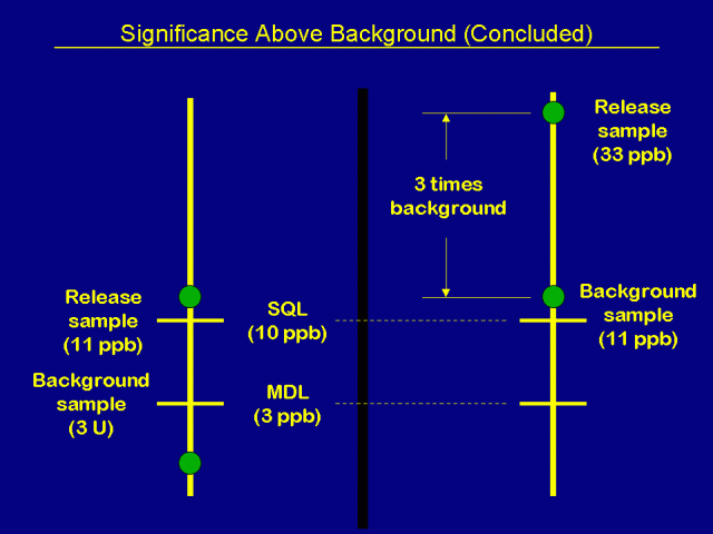 Significance Above Background