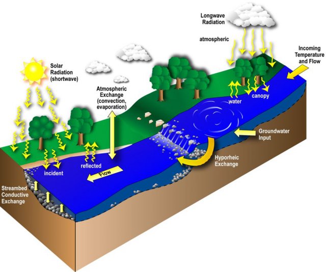 Major heat flux processes in streams.