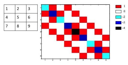 Smoothness matrix