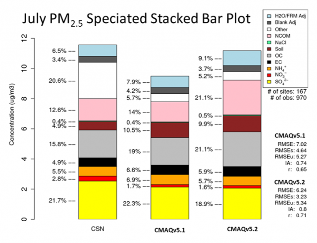 Stacked bar plots of speciated PM2.5 for observed (left), CMAQv5.1 (middle) and CMAQv5.2 (right) for July. The height of the bars indicated the total observed or model simulated PM2.5 (µgm-3).