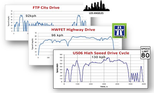 The image shows three sample speed–time charts of different EPA vehicle driving schedules used in laboratory benchmark testing. 