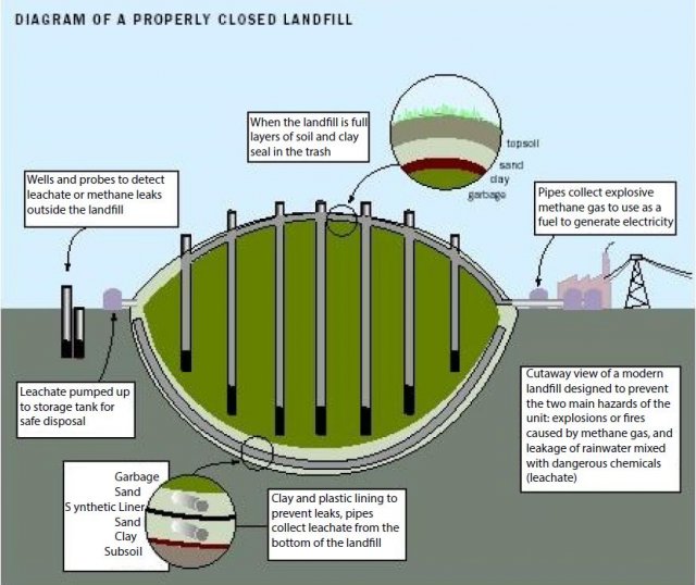 This image is a graphic of a cross-section of a properly closed municipal solid waste landfill.