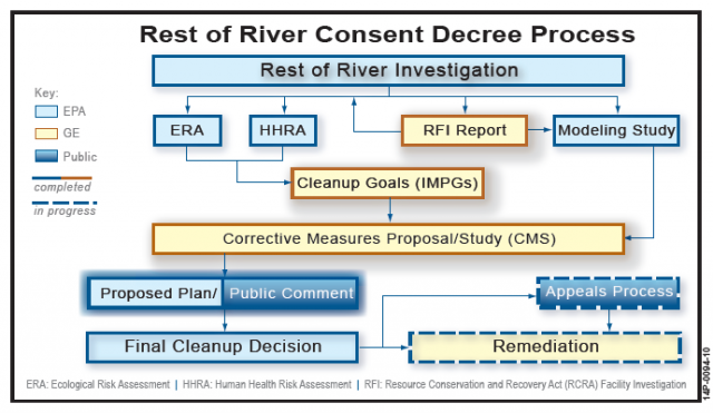 Rest of River Consent Decree Process