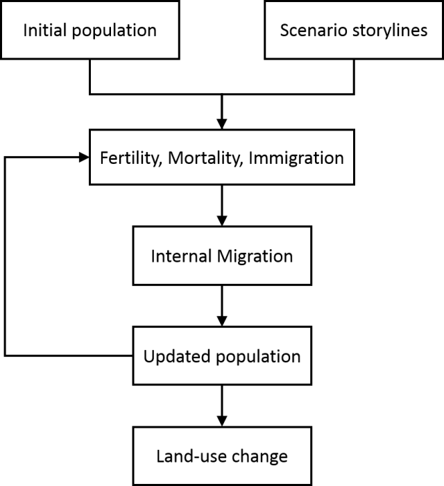 Flow diagram showing the demographic storyline or population pathway to impervious services.