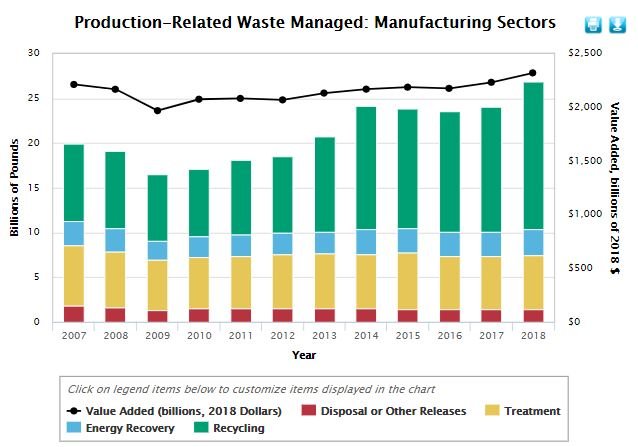 One of the graphs showing chemical management trend data in the TRI National Analysis