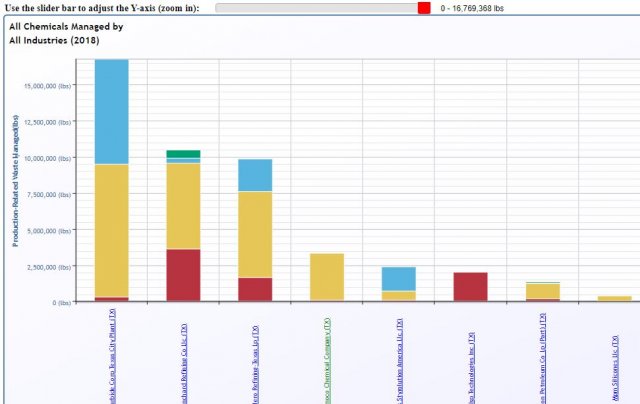 One of the data views in the TRI P2 Search Tool, comparing data for multiple facilities