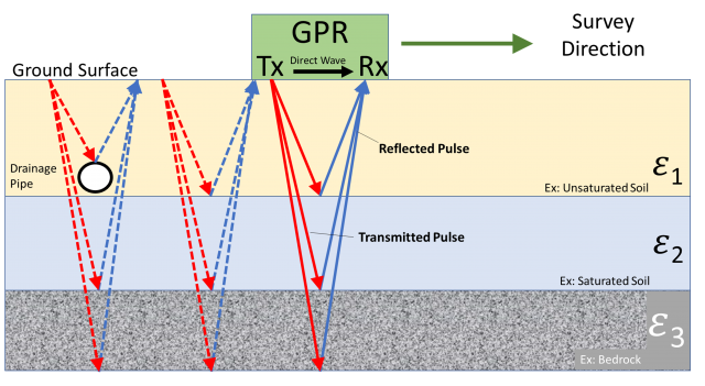 Conceptual diagram of ground penetrating radar with subsurface layers of different electrical properties