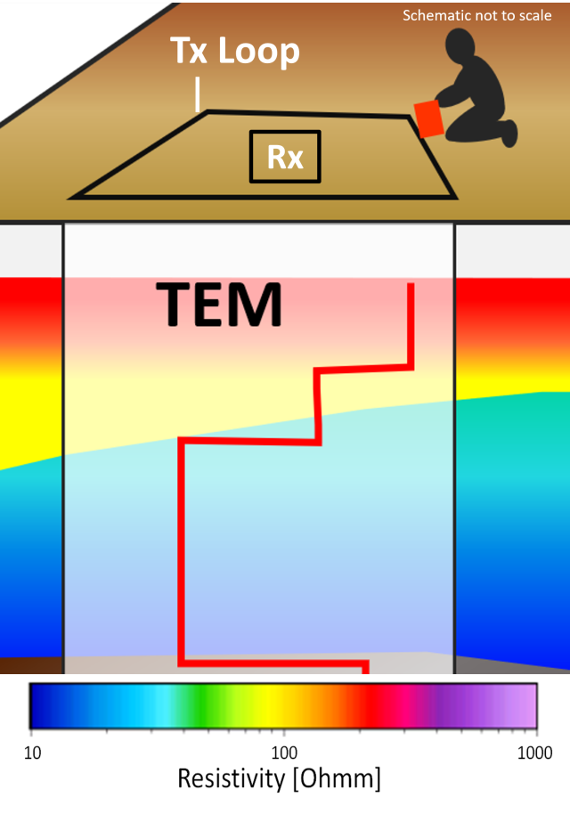 Time domain electromagnetic conceptual diagram showing transmitter (Tx) and receiver (Rx) wire loops.  Red colored line plot shows the TEM response to various electrical resistivities of earth layers