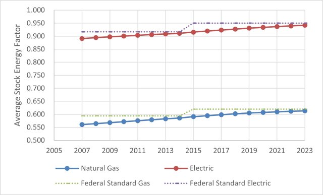 The chart shows the estimated changes in estimated efficiency relative to federal standards since 2007.