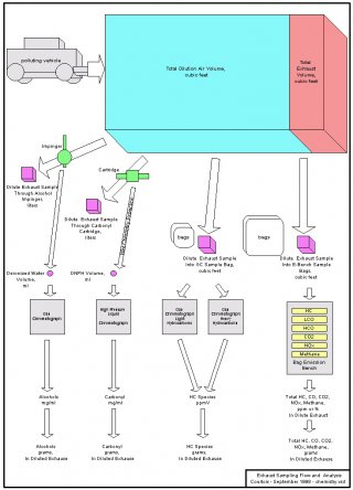 This graphic shows dilution of vehicle exhaust and the flow of emission samples through analytical instrumentation.