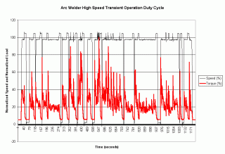 Arc Welder High Speed Transient Operation in graph