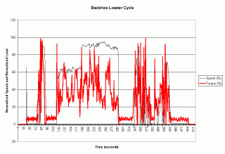 Backhoe Loader Cycle in graph