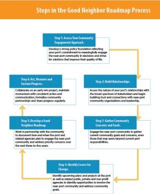 Photo of good neighbor roadmap process