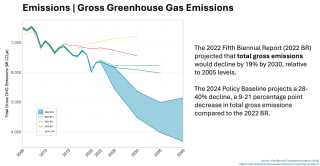 Chart showing GHG emissions pathways published in the 2024 Biennial Transparency Report