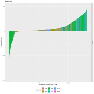 Marginal abatement cost curve for global CH4 in 2030