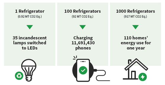 RAD Benefits from Properly Disposing of Old Refrigerators