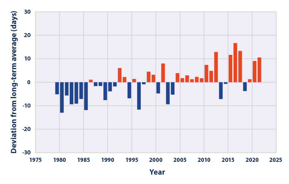 Bar graph showing change in number of unfrozen days in the contiguous 48 states compared to the long-term average from 1979 to 2021.