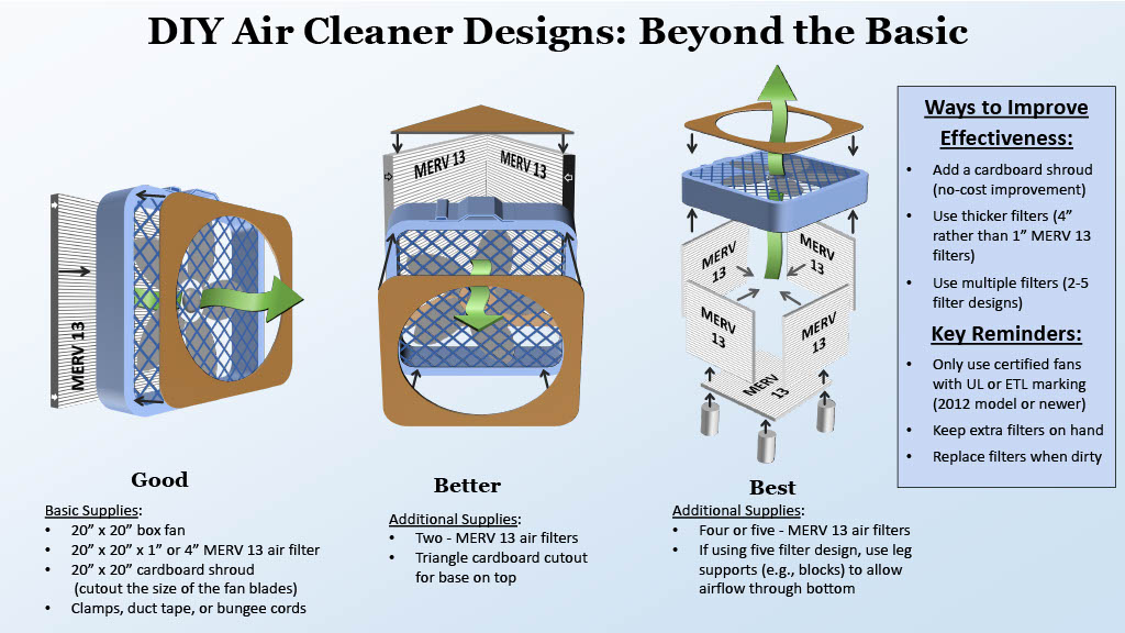 how to build an advanced DIY air cleaner. Build a basic design with a box fan a one air filter. Build one with a box fan and two filters, or build one with a box fan a four filters.