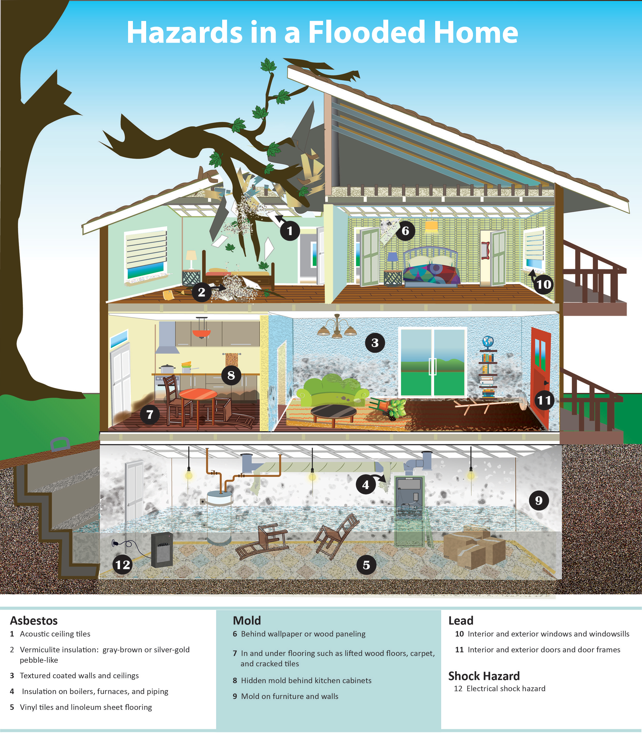 Depiction of hazards that can be found in a flooded home such as sources of asbestos, mold, and shock hazards.