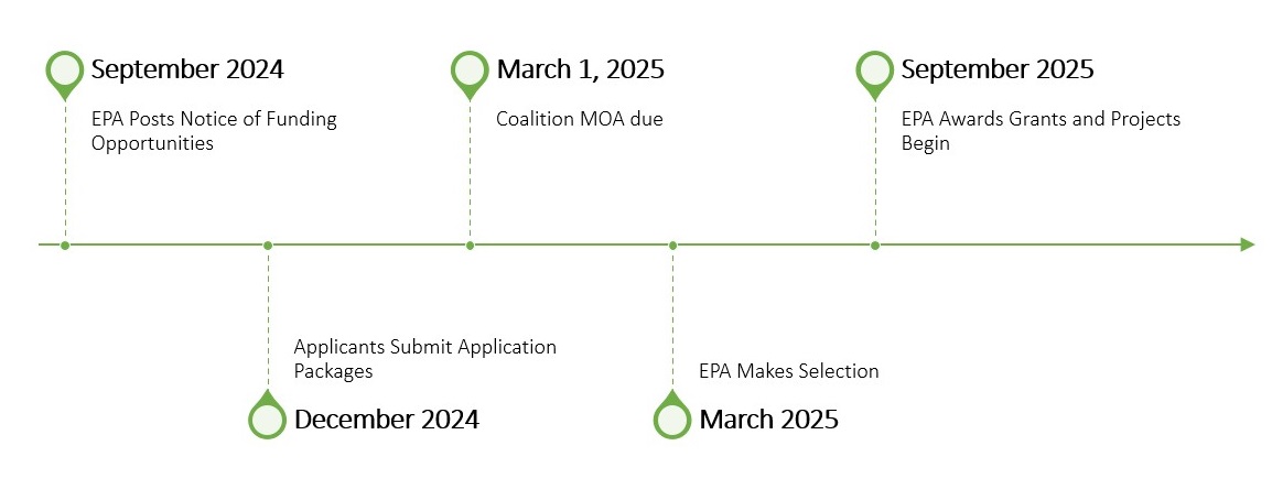 Timeline of Recycling Education and Outreach grant process. September 2024: EPA posts notice of funding opportunities. December 2024: Applicants submit application packages. March 1, 2025: Coalition MOA due. March 2025: EPA makes selection. September 2025: EPA awards grants and projects begin.